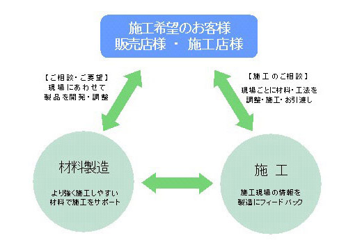 開発・製造・施工を自社でしているからお客様ごとにきめ細かい提案が可能