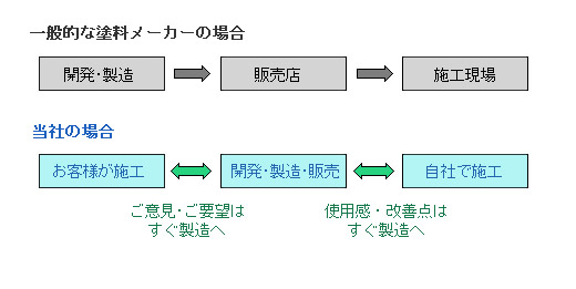 ご意見・ご要望はすぐ製造へ　使用感・改善点はすぐ製造へフィードバックされます